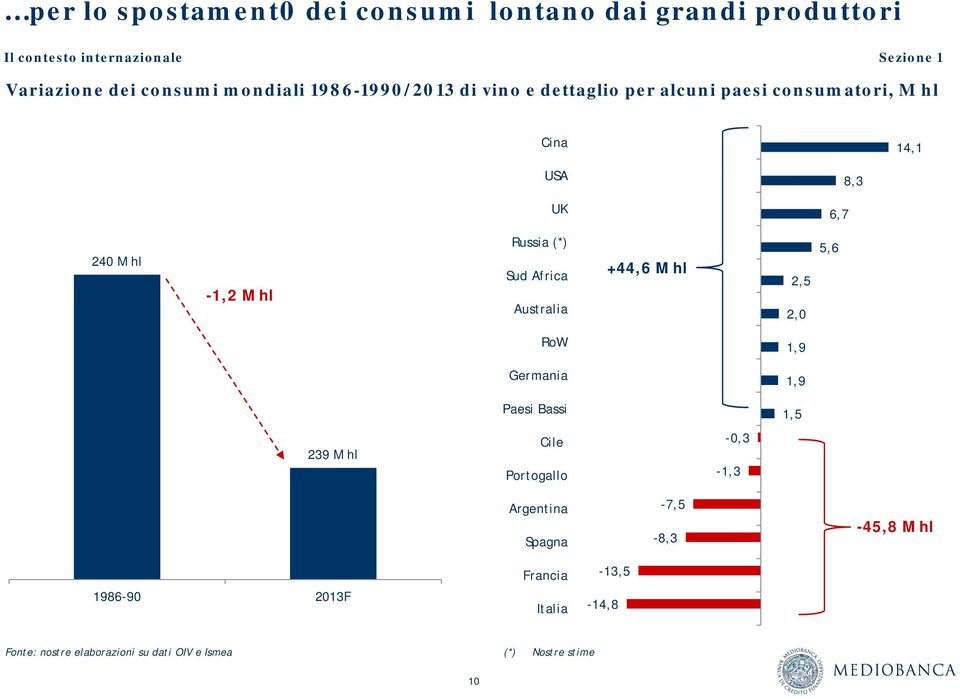 Africa Australia +44,6 M hl 25 2,5 2,0 5,6 RoW 1,9 Germania 1,9 Paesi Bassi 1,5 239 M hl Cile Portogallo -0,3-1,3 Argentina