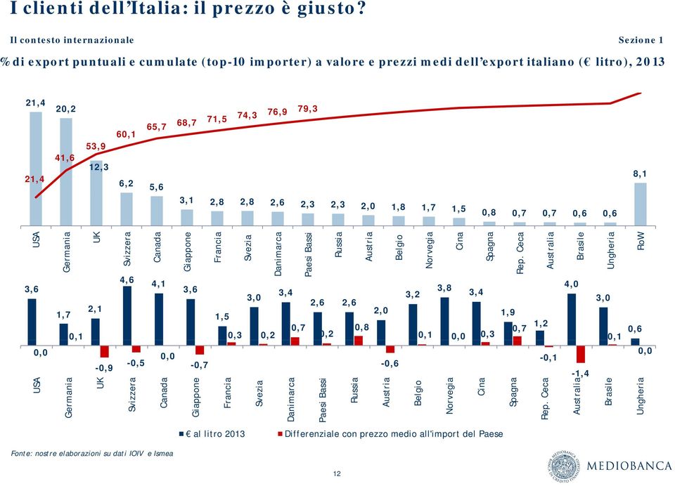 60,1 53,9 12,3 8,1 6,2 5,6 3,1 2,8 2,8 2,6 2,3 2,3 2,0 1,8 1,7 1,5 0,8 0,7 0,7 0,6 0,6 USA Germania UK Svizzera Canada Giappone Francia Svezia Danimarca Paesi Bassi Russia Austria Belgio Norvegia