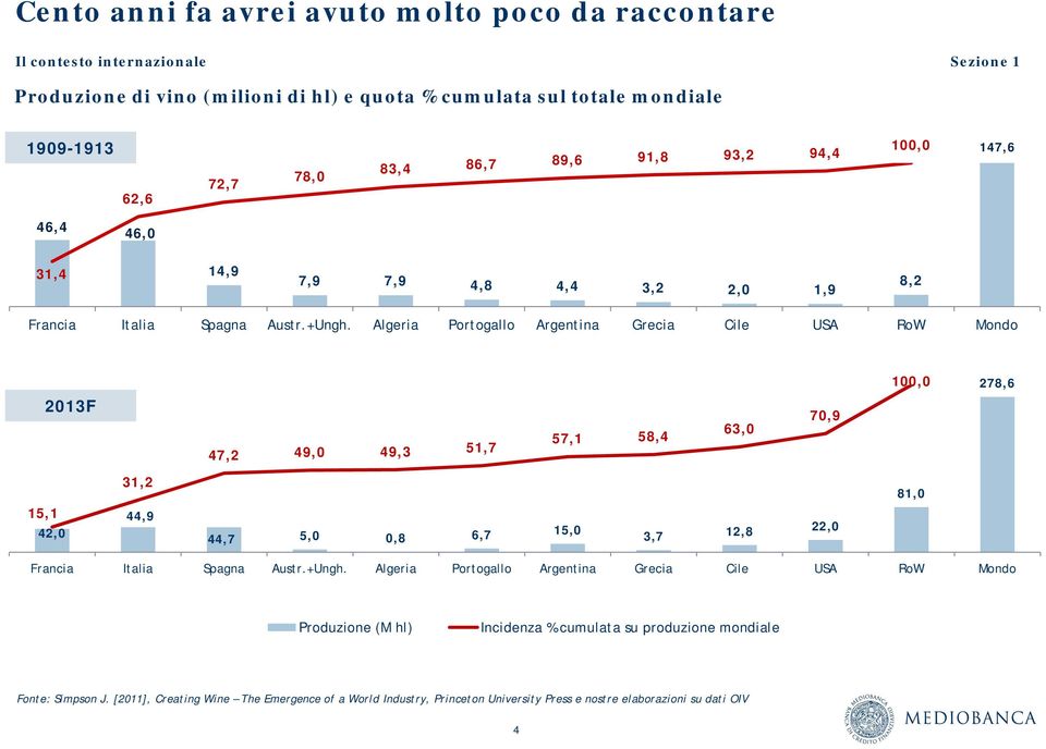 Algeria Portogallo Argentina Grecia Cile USA RoW Mondo 100,0 278,6 2013F 47,2 49,0 49,3 51,7 57,1 58,4 63,0 70,9 15,1 42,0 31,2 44,9 44,7 5,0 0,8 6,7 15,0 3,7 12,8 22,0 81,0 Francia Italia
