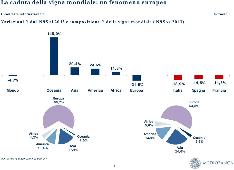 -14,3% Mondo Oceania Asia America Africa Europa Italia Spagna Francia Europa 66,7% Europa 54,8% Fonte: nostre