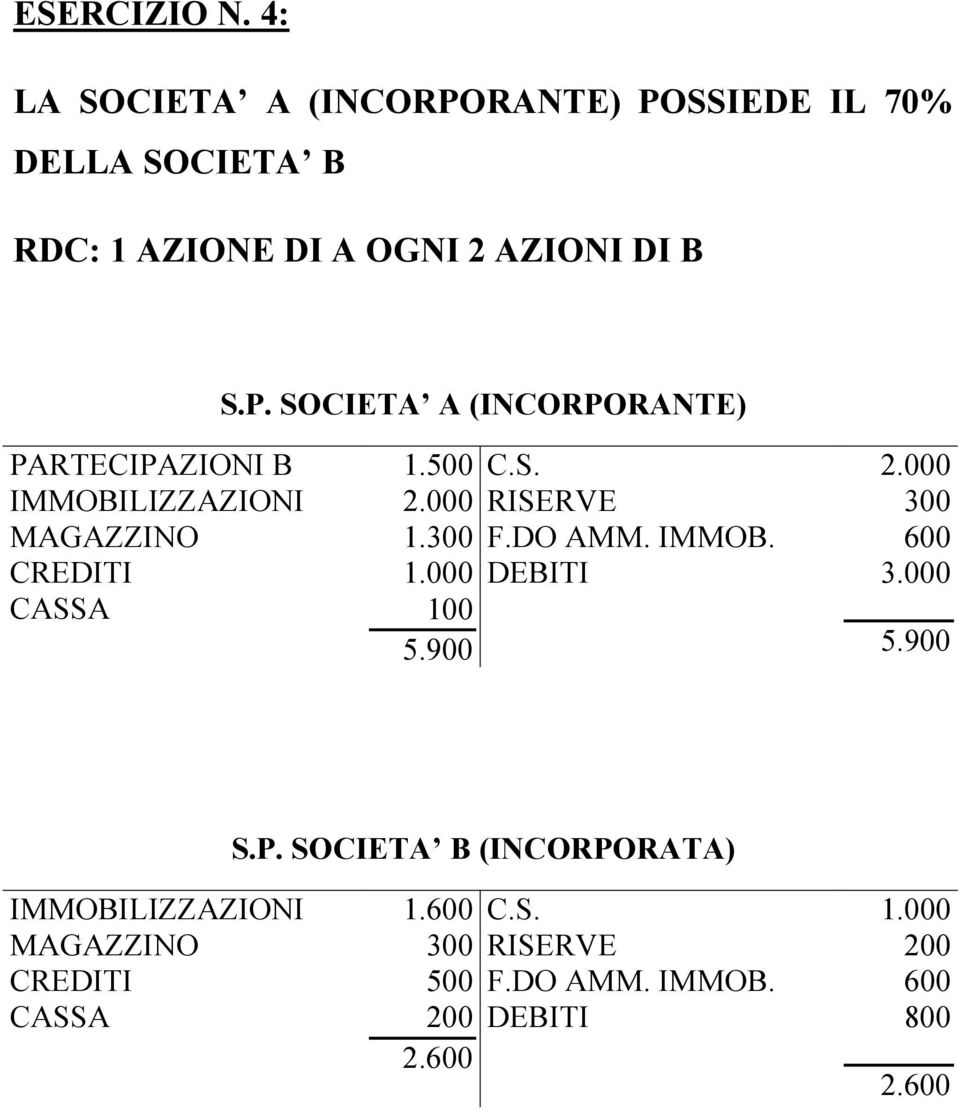 RANTE) POSSIEDE IL 70% DELLA SOCIETA B RDC: 1 AZIONE DI A OGNI 2 AZIONI DI B S.P. SOCIETA A (INCORPORANTE) PARTECIPAZIONI B IMMOBILIZZAZIONI MAGAZZINO CREDITI CASSA 1.