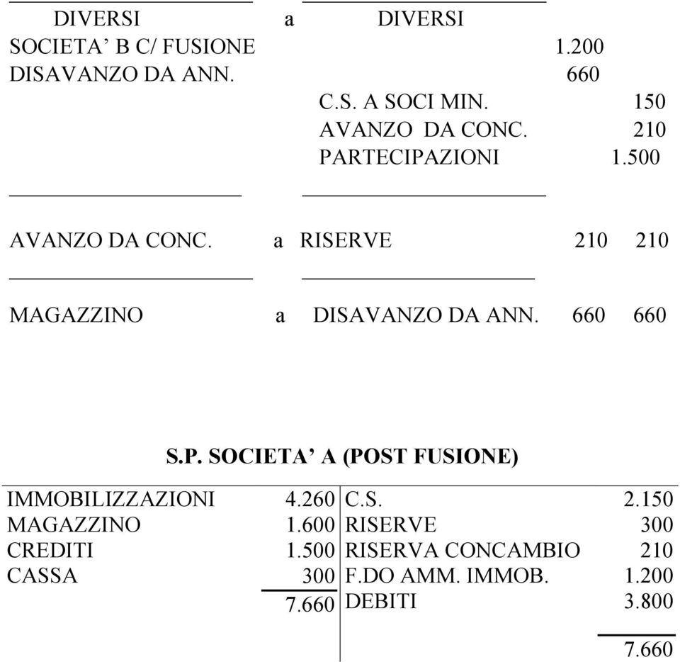 a 210 210 MAGAZZINO a DISAVANZO DA ANN. 660 660 S.P.