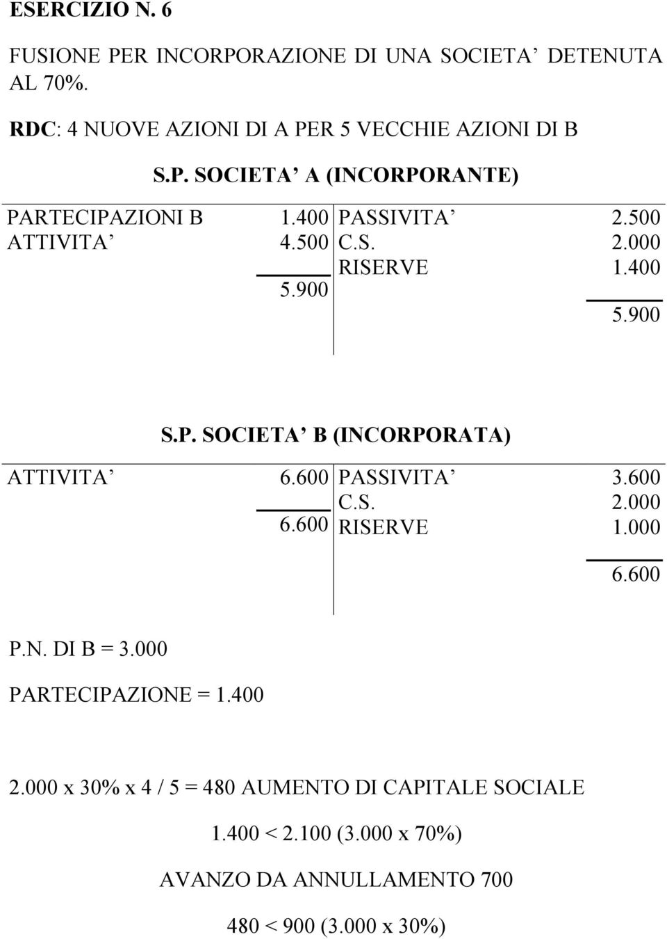 500 5.900 2.500 2.000 1.400 5.900 S.P. SOCIETA B (INCORPORATA) ATTIVITA 6.600 6.600 3.600 2.000 1.000 6.600 P.N. DI B = 3.