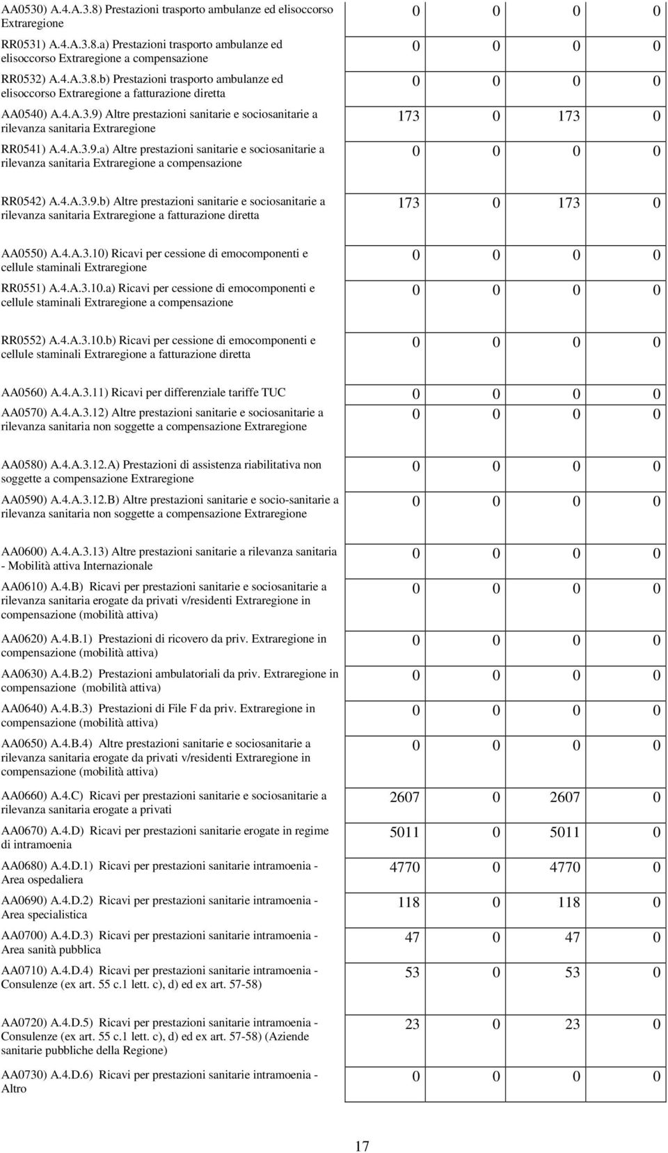 4.A.3.9.b) Altre prestazioni sanitarie e sociosanitarie a rilevanza sanitaria Extraregione a fatturazione diretta 173 0 173 0 AA0550) A.4.A.3.10) Ricavi per cessione di emocomponenti e cellule staminali Extraregione RR0551) A.