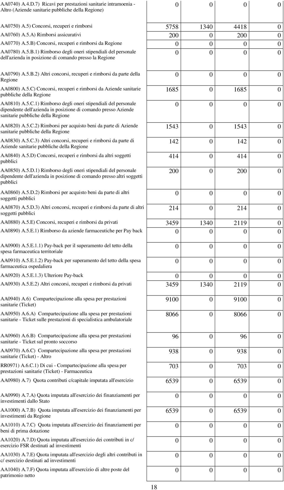 5.C) Concorsi, recuperi e rimborsi da Aziende sanitarie pubbliche della Regione AA0810) A.5.C.1) Rimborso degli oneri stipendiali del personale dipendente dell'azienda in posizione di comando presso Aziende sanitarie pubbliche della Regione AA0820) A.