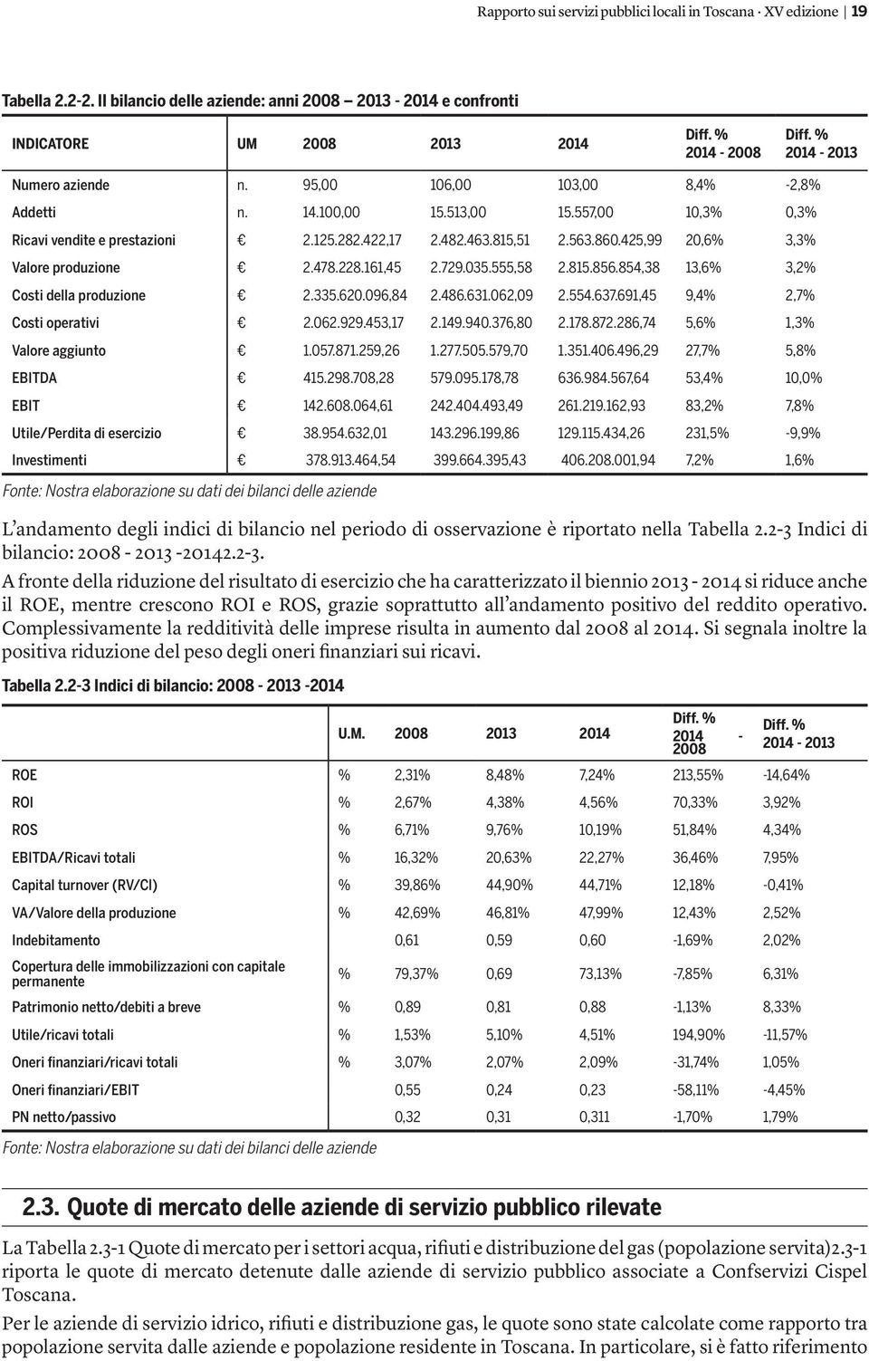 557,00 10,3% 0,3% Ricavi vendite e prestazioni 2.125.282.422,17 2.482.463.815,51 2.563.860.425,99 20,6% 3,3% Valore produzione 2.478.228.161,45 2.729.035.555,58 2.815.856.