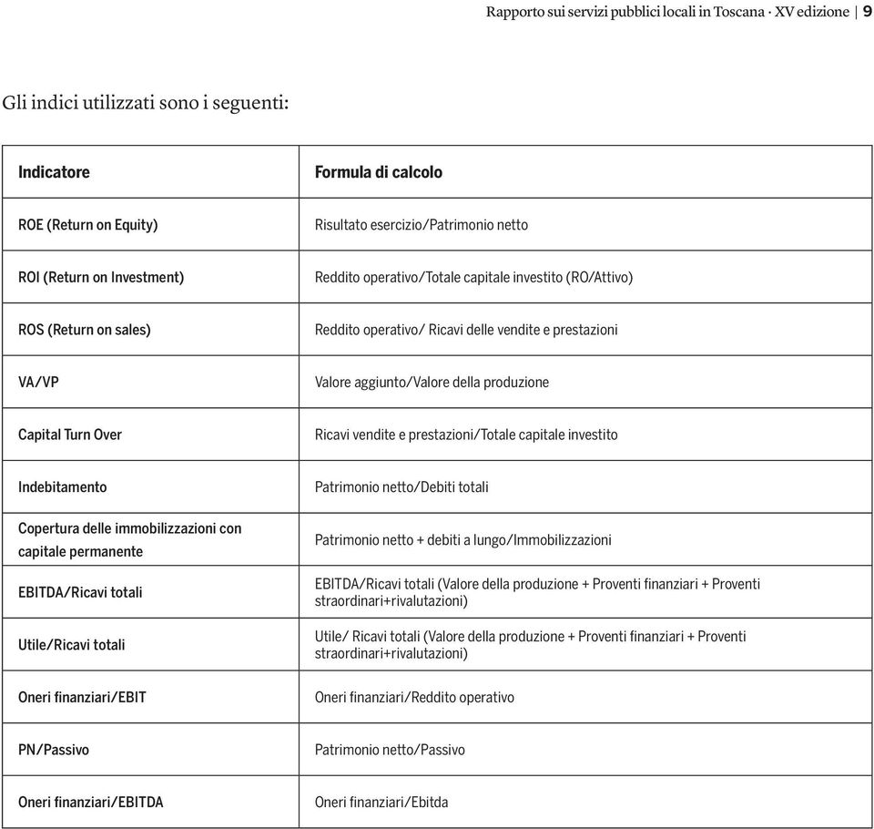 produzione Capital Turn Over Ricavi vendite e prestazioni/totale capitale investito Indebitamento Copertura delle immobilizzazioni con capitale permanente EBITDA/Ricavi totali Utile/Ricavi totali