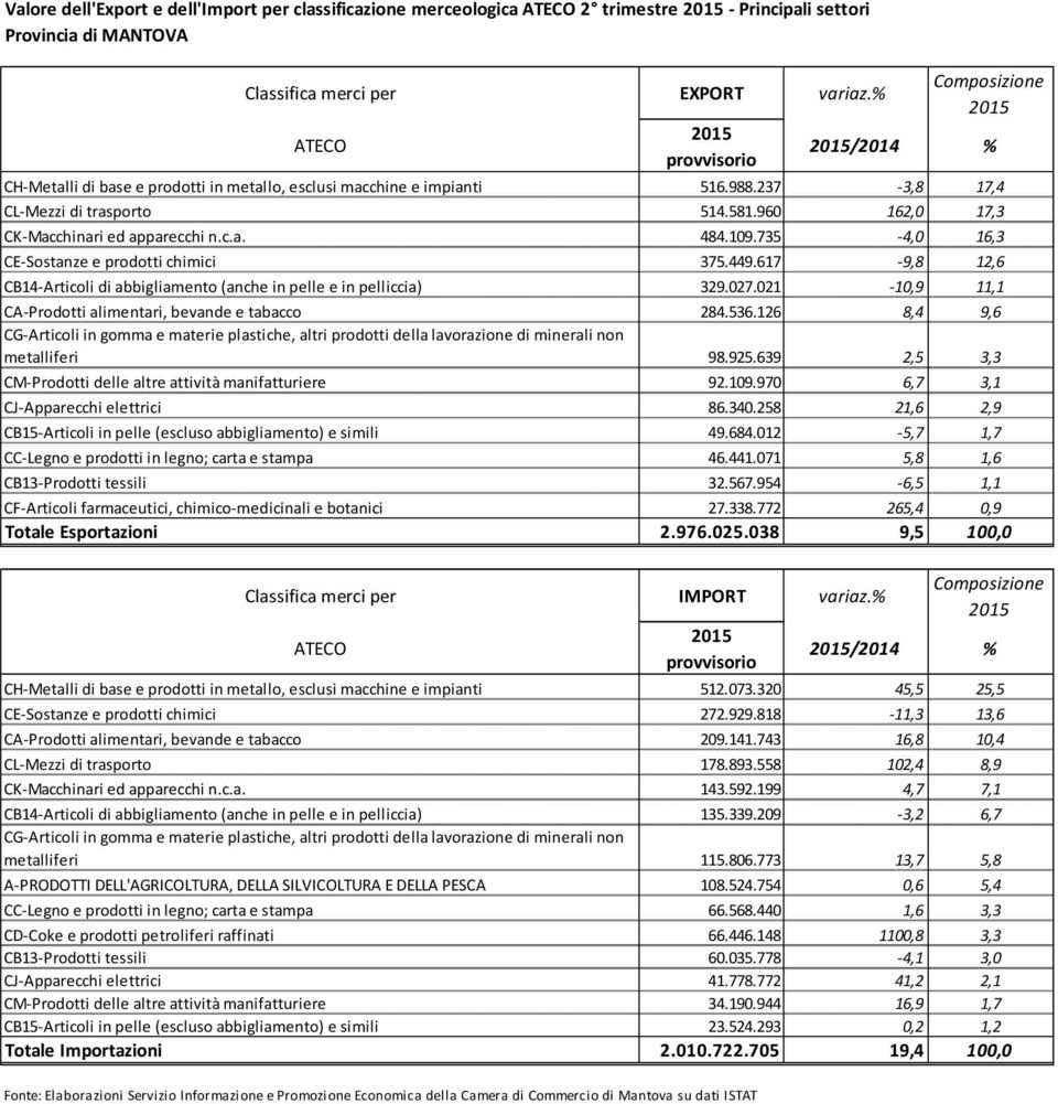 960 162,0 17,3 CK-Macchinari ed apparecchi n.c.a. 484.109.735-4,0 16,3 CE-Sostanze e prodotti chimici 375.449.617-9,8 12,6 CB14-Articoli di abbigliamento (anche in pelle e in pelliccia) 329.027.