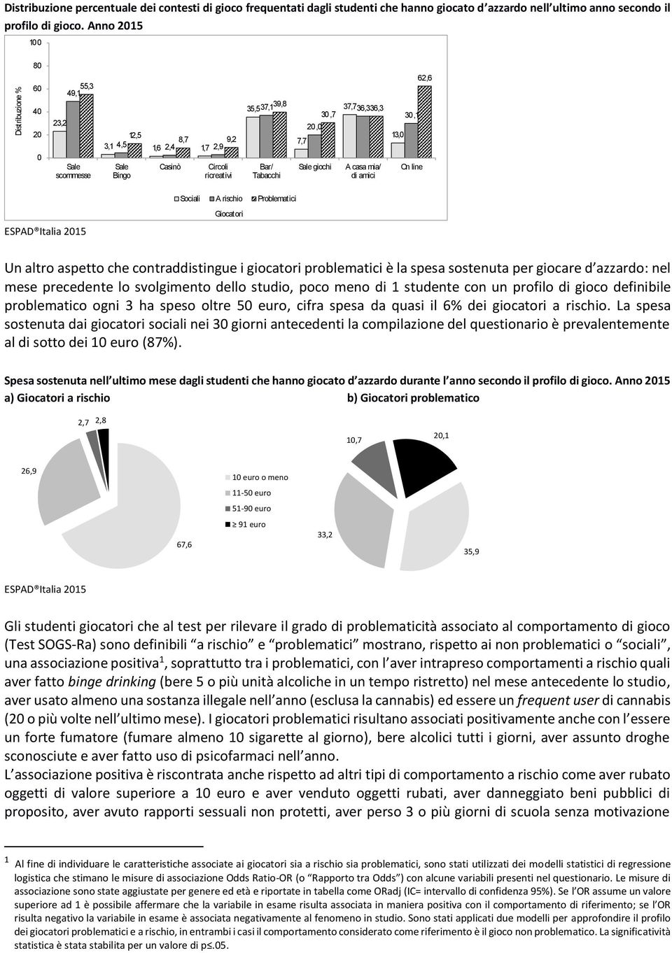 36,3 A casa mia/ di amici 62,6 30,1 13,0 On line Sociali A rischio Problematici Giocatori Un altro aspetto che contraddistingue i giocatori problematici è la spesa sostenuta per giocare d azzardo: