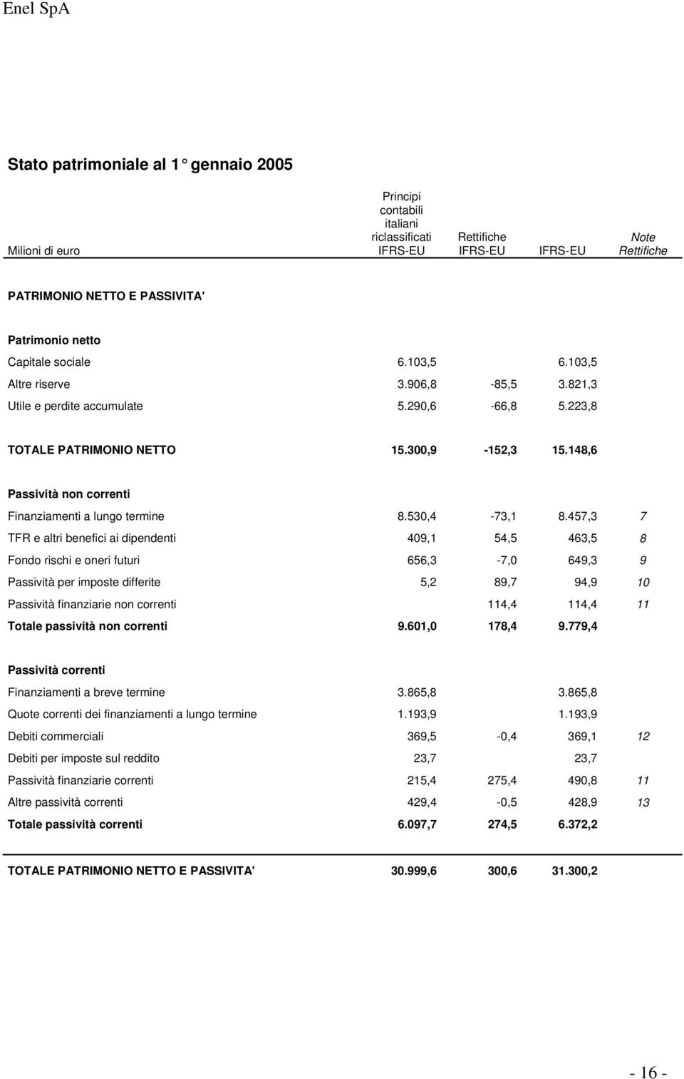 148,6 Passività non correnti Finanziamenti a lungo termine 8.530,4-73,1 8.