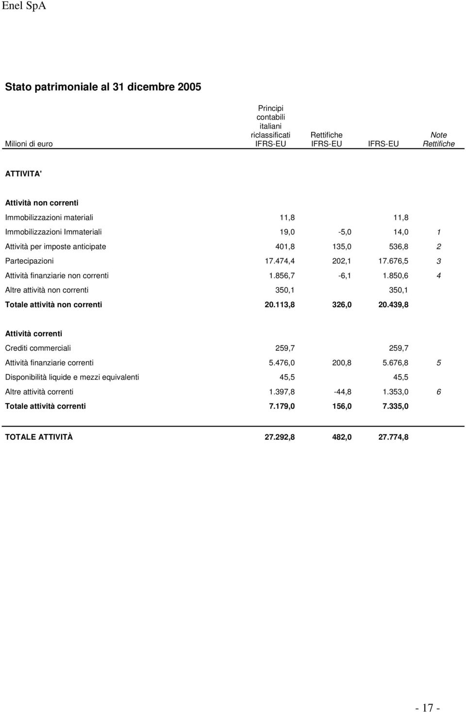 856,7-6,1 1.850,6 4 Altre attività non correnti 350,1 350,1 Totale attività non correnti 20.113,8 326,0 20.439,8 Attività correnti Crediti commerciali 259,7 259,7 Attività finanziarie correnti 5.