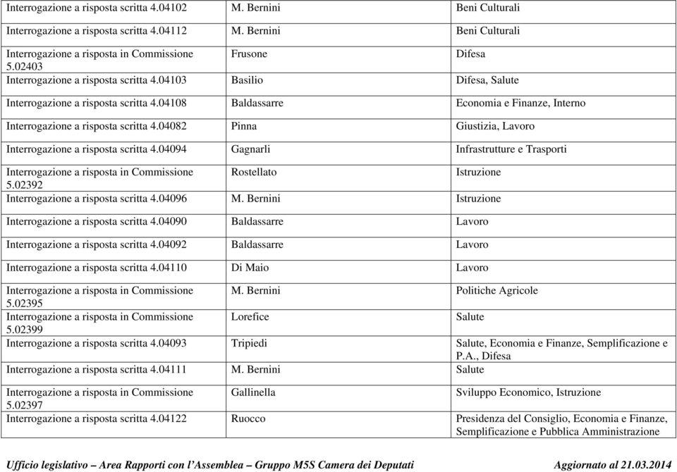 04082 Pinna Giustizia, Lavoro Interrogazione a risposta scritta 4.04094 Gagnarli Infrastrutture e Trasporti Interrogazione a risposta in Commissione Rostellato Istruzione 5.