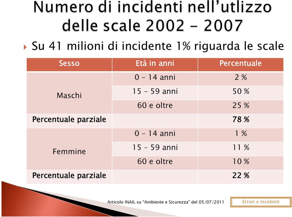 % 0 14 anni 1 % Femmine 15 59 anni 11 % 60 e oltre 10 % Percentuale parziale