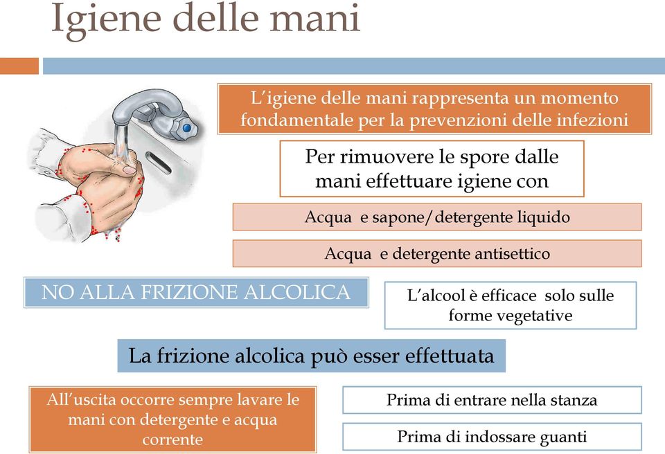NO ALLA FRIZIONE ALCOLICA L alcool è efficace solo sulle forme vegetative La frizione alcolica può esser effettuata