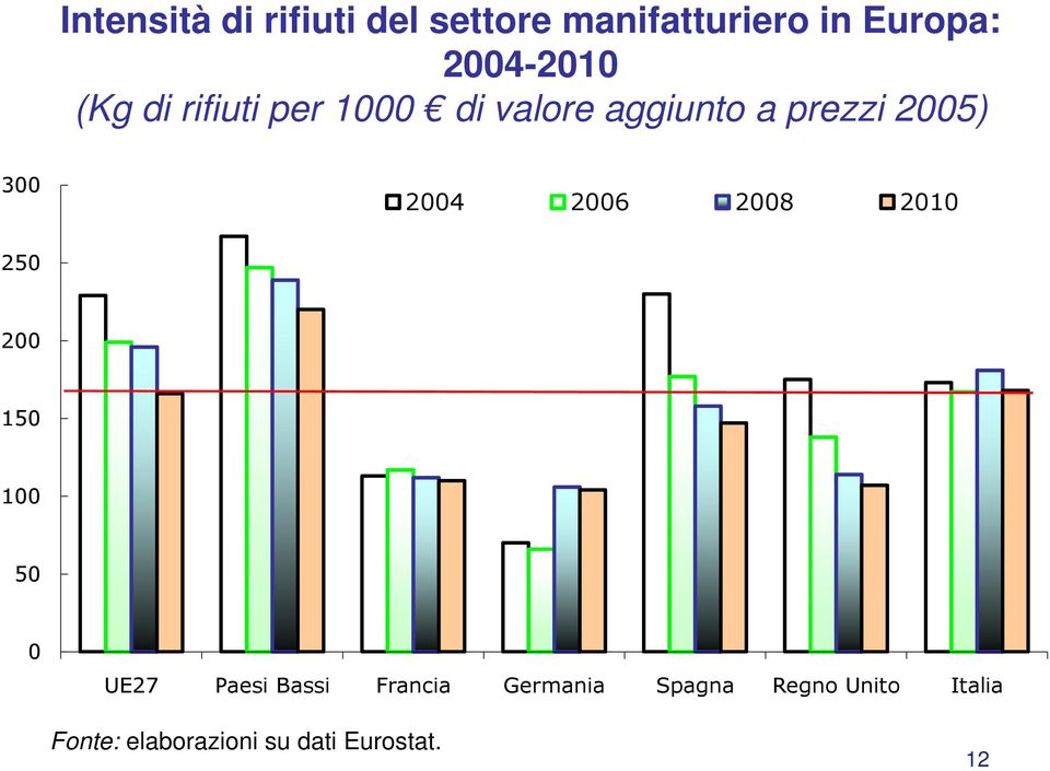 300 2004 2006 2008 2010 250 200 150 100 50 0 UE27 Paesi Bassi