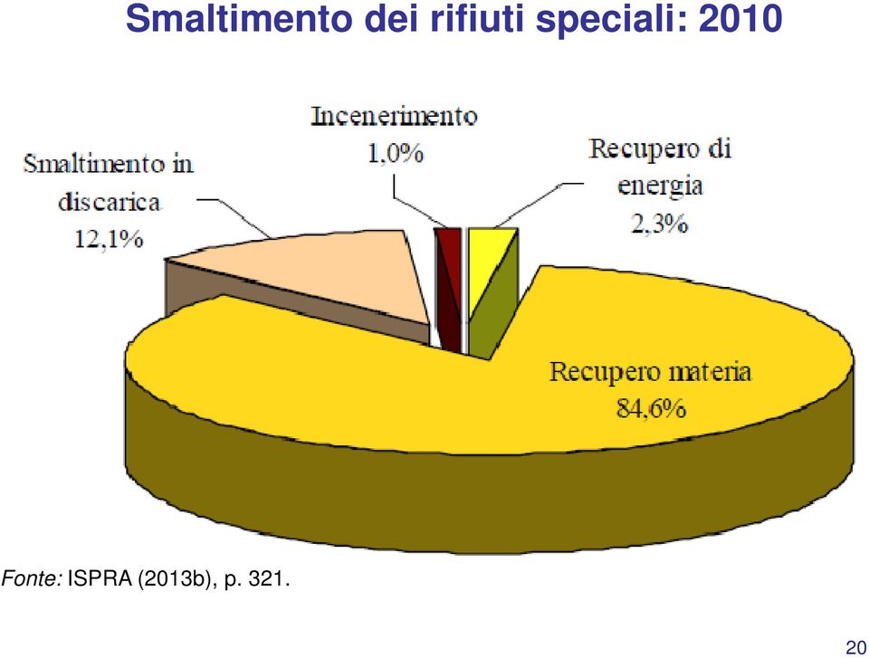 2010 Fonte: ISPRA