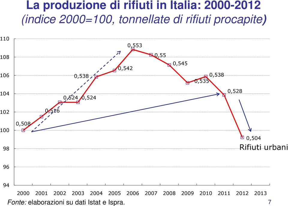 0,524 0,528 102 0,516 100 98 0,508 0,504 Rifiuti urbani 96 94 2000 2001 2002 2003