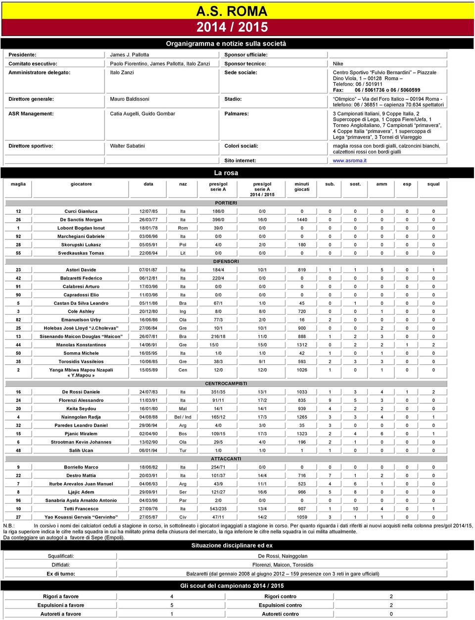 Bernardini Piazzale Dino Viola, 1 128 Roma Telefono: 6 / 51911 Fax: 6 / 561736 o 6 / 56599 Direttore generale: Mauro Baldissoni Stadio: Olimpico Via del Foro Italico 194 Roma - telefono: 6 / 36851