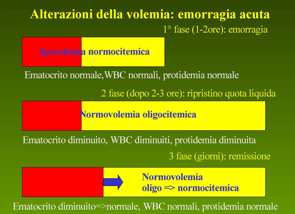 Normovolemia oligocitemica Ematocrito diminuito, WBC diminuiti, protidemia diminuita 3 fase (giorni):