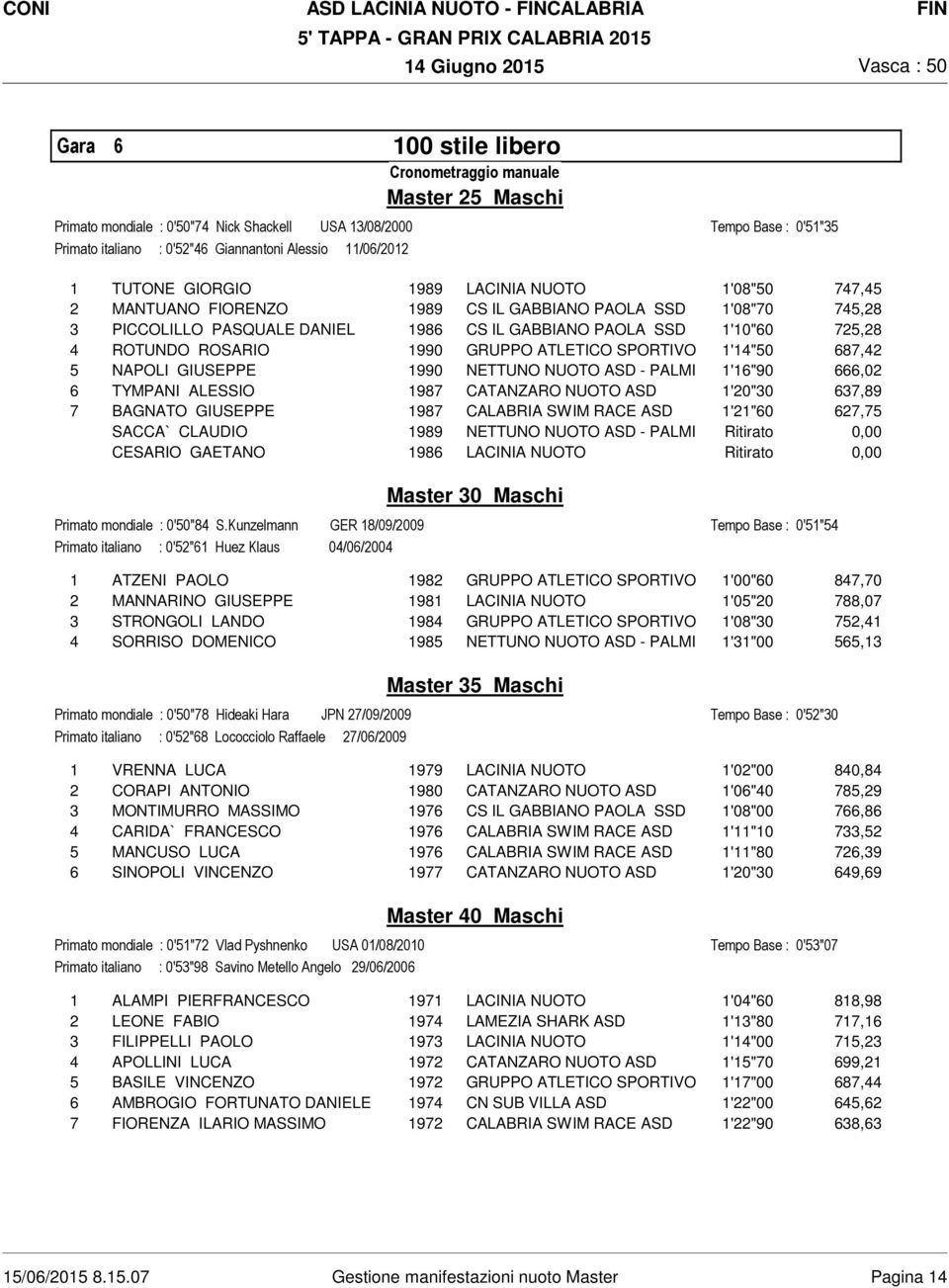 ROTUNDO ROSARIO 1990 GRUPPO ATLETICO SPORTIVO 1'14"50 687,42 5 NAPOLI GIUSEPPE 1990 NETTUNO NUOTO ASD - PALMI 1'16"90 666,02 6 TYMPANI ALESSIO 1987 CATANZARO NUOTO ASD 1'20"30 637,89 7 BAGNATO