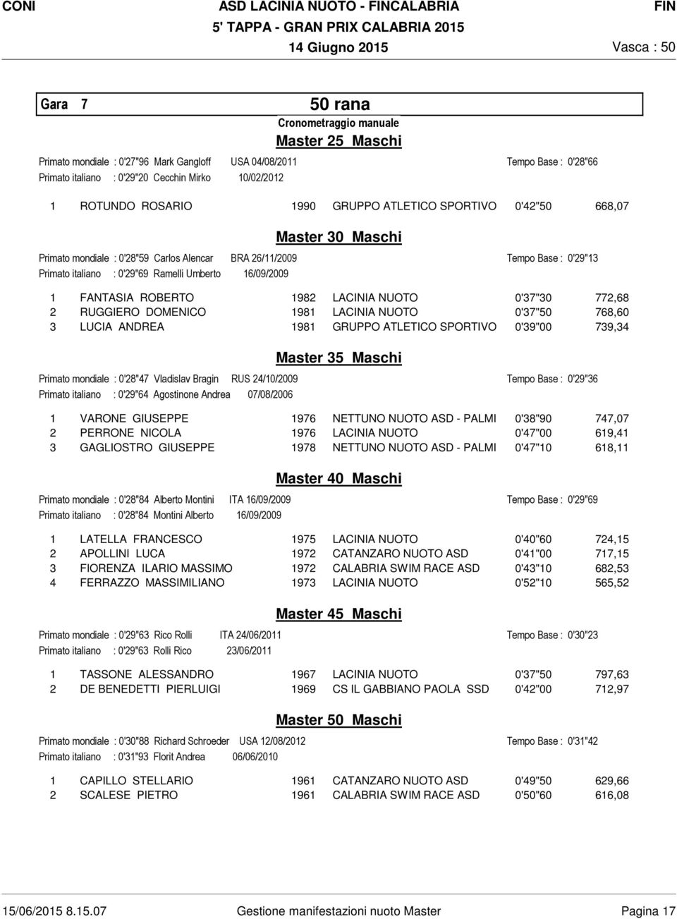 0'29"13 1 FANTASIA ROBERTO 1982 LACINIA NUOTO 0'37"30 772,68 2 RUGGIERO DOMENICO 1981 LACINIA NUOTO 0'37"50 768,60 3 LUCIA ANDREA 1981 GRUPPO ATLETICO SPORTIVO 0'39"00 739,34 Primato mondiale :