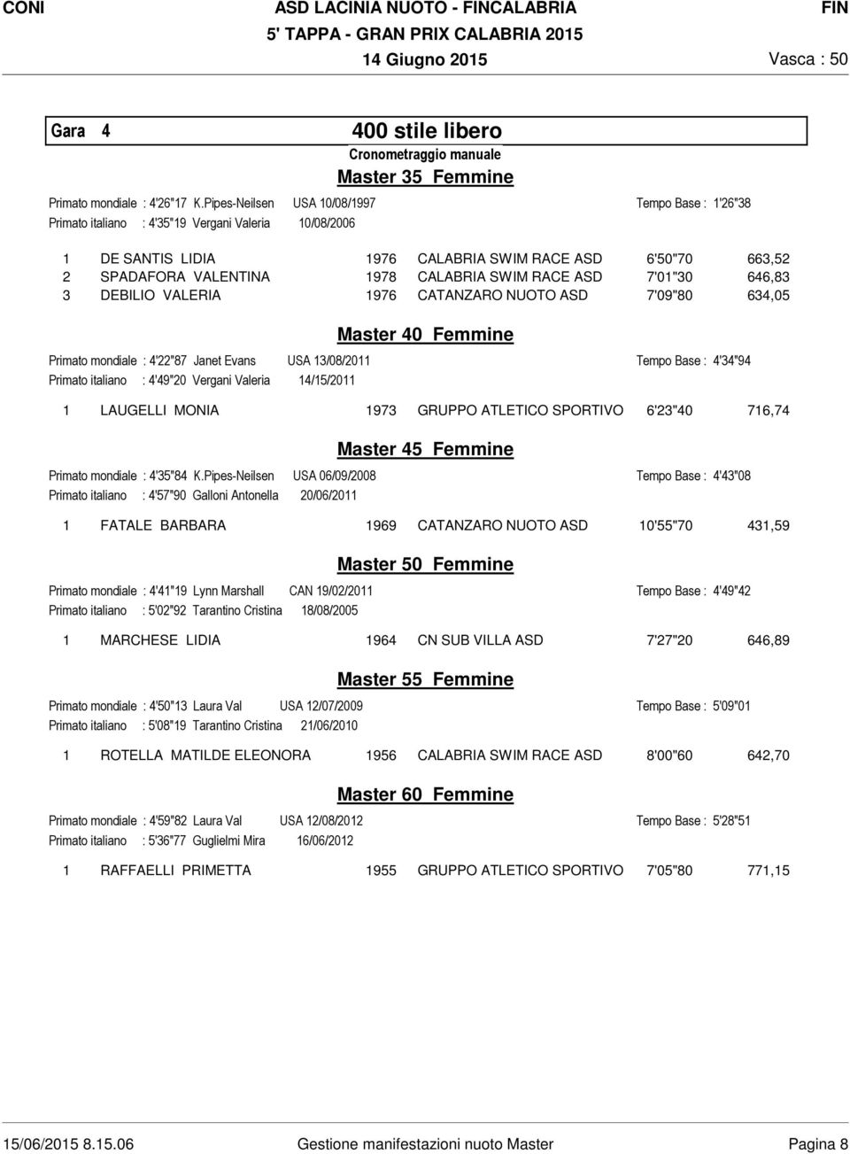 2 SPADAFORA VALENTINA 1978 CALABRIA SWIM RACE ASD 7'01"30 646,83 3 DEBILIO VALERIA 1976 CATANZARO NUOTO ASD 7'09"80 634,05 Primato mondiale : 4'22"87 Janet Evans USA 13/08/2011 Primato italiano :