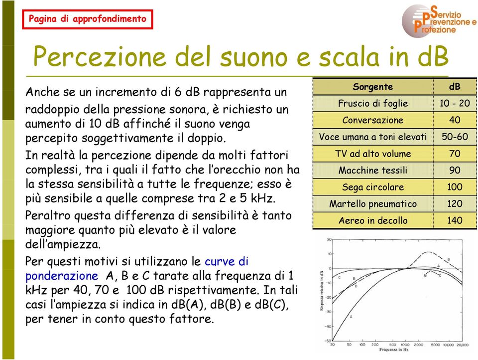 In realtà la percezione dipende da molti fattori complessi, tra i quali il fatto che l orecchio non ha la stessa sensibilità a tutte tt le frequenze; esso è più sensibile a quelle comprese tra 2 e 5