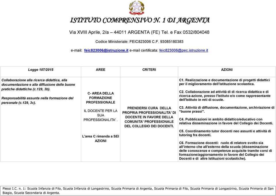 L'area C rimanda a SEI AZIONI PRENDERSI CURA DELLA PROPRIA PROFESSIONALITA' DI DOCENTE IN FAVORE DELLA COMUNITA' PROFESSIONALE DEL COLLEGIO DEI DOCENTI. C1.