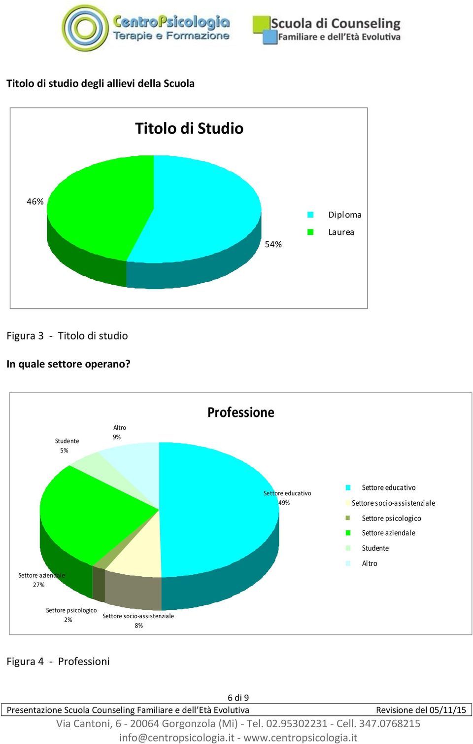 Studente 5% Altro 9% Professione Settore aziendale 27% Settore educativo 49% Settore educativo