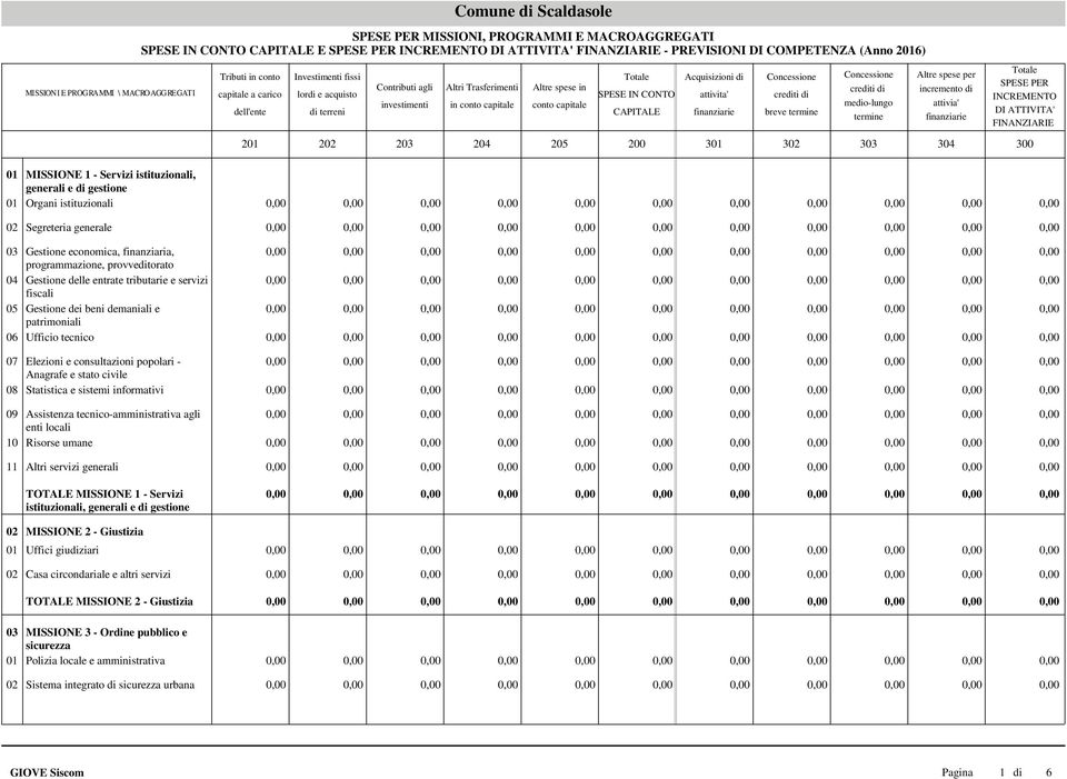 consultazioni popolari - Anagrafe e stato civile 08 Statistica e sistemi informativi 09 Assistenza tecnico-amministrativa agli enti locali 10 Risorse umane 11 Altri servizi generali TOTALE MISSIONE 1