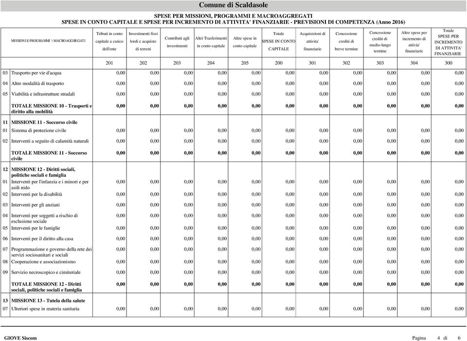 MISSIONE 12 - Diritti sociali, politiche sociali e famiglia 01 Interventi per l'infanzia e i minori e per asili nido 02 Interventi per la disabilità 03 Interventi per gli anziani 04 Interventi per