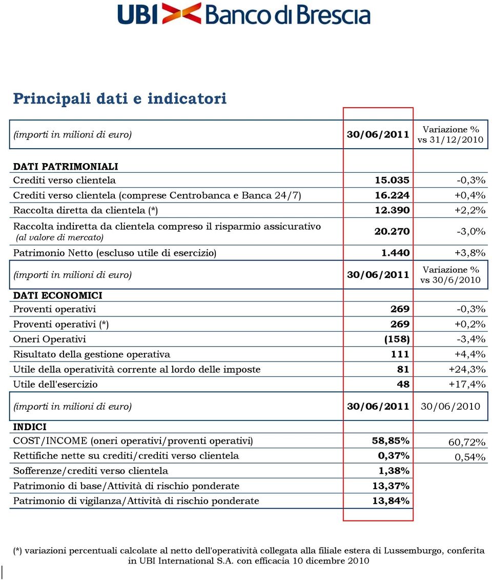 390 +2,2% Raccolta indiretta da clientela compreso il risparmio assicurativo (al valore di mercato) 20.270-3,0% Patrimonio Netto (escluso utile di esercizio) 1.