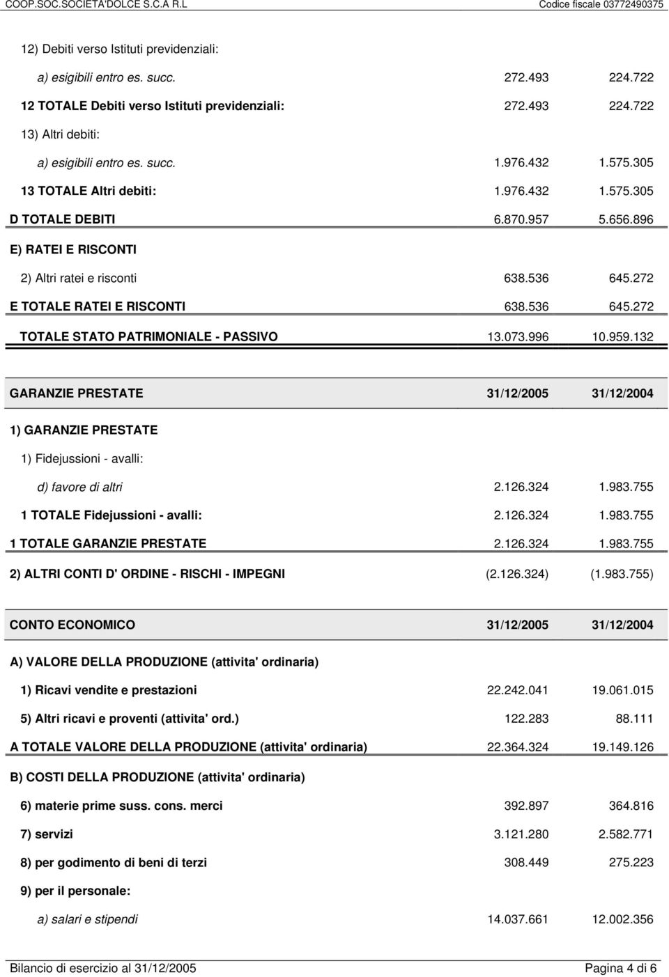 073.996 10.959.132 GARANZIE PRESTATE 31/12/2005 31/12/2004 1) GARANZIE PRESTATE 1) Fidejussioni - avalli: d) favore di altri 2.126.324 1.983.755 1 TOTALE Fidejussioni - avalli: 2.126.324 1.983.755 1 TOTALE GARANZIE PRESTATE 2.