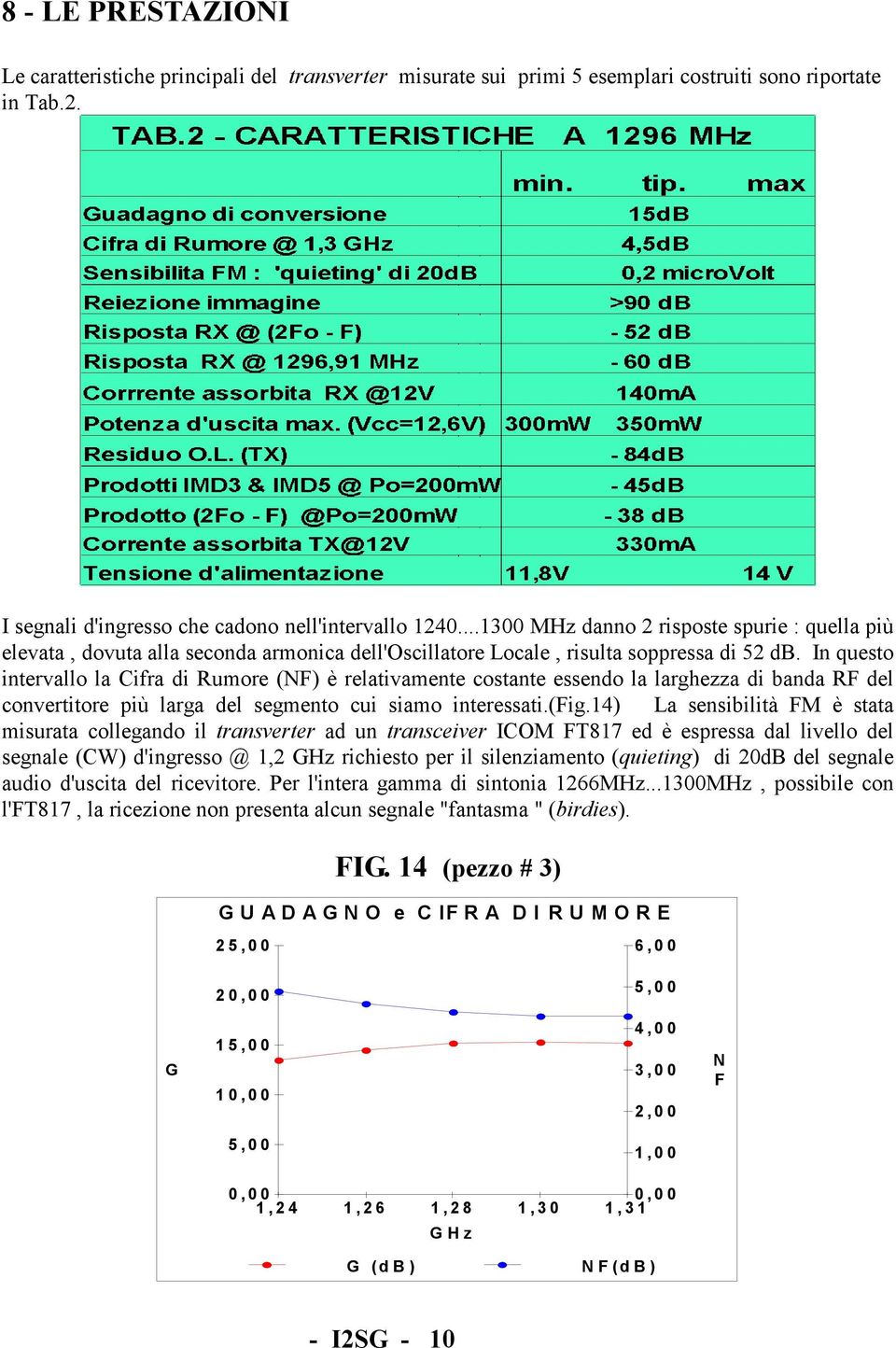 In questo intervallo la Cifra di Rumore (NF) è relativamente costante essendo la larghezza di banda RF del convertitore più larga del segmento cui siamo interessati.(fig.