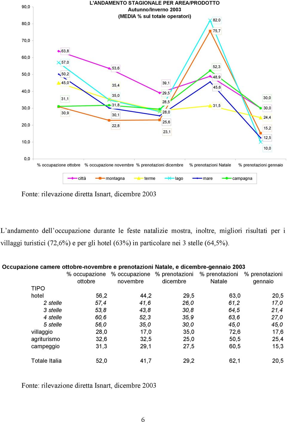 gennaio città montagna terme lago mare campagna L andamento dell occupazione durante le feste natalizie mostra, inoltre, migliori risultati per i villaggi turistici (72,6%) e per gli hotel (63%) in