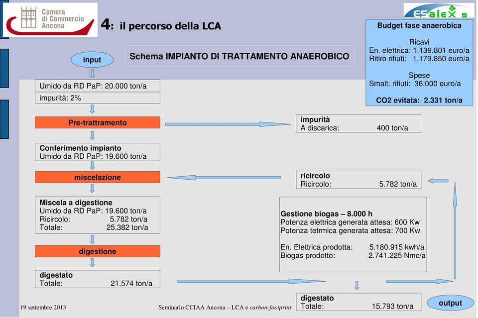 600 ton/a miscelazione Miscela a digestione Umido da RD PaP: 19.600 ton/a Ricircolo: 5.782 ton/a Totale: 25.382 ton/a digestione ricircolo Ricircolo: 5.782 ton/a Gestione biogas 8.