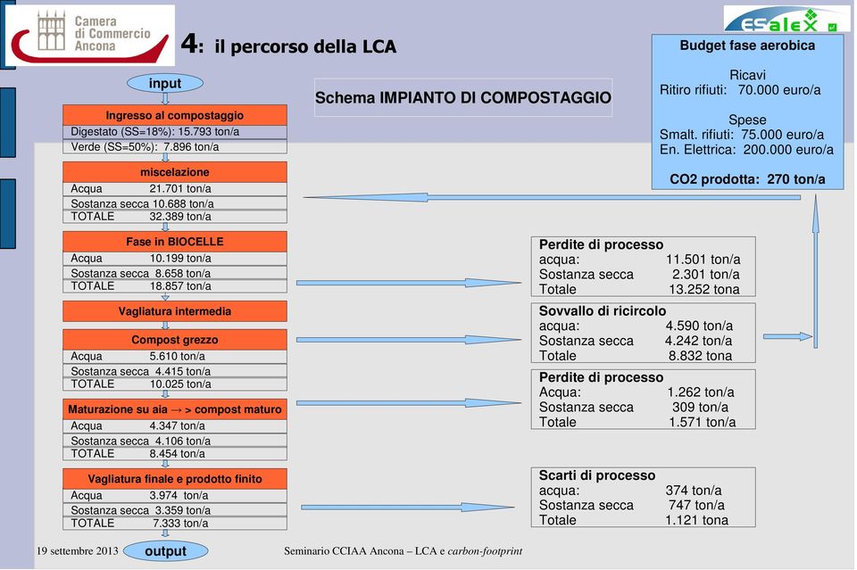 000 euro/a CO2 prodotta: 270 ton/a Fase in BIOCELLE Acqua 10.199 ton/a Sostanza secca 8.658 ton/a TOTALE 18.857 ton/a Vagliatura intermedia Compost grezzo Acqua 5.610 ton/a Sostanza secca 4.