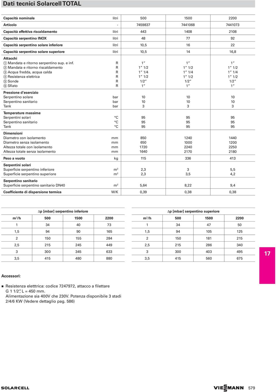 Mandata e ritorno riscaldamento cqua fredda, acqua calda D esistenza elettrica Sonde F Sfiato Pressione d esercizio Serpentino solare Serpentino sanitario Tank Temperature massime Serpentini solari