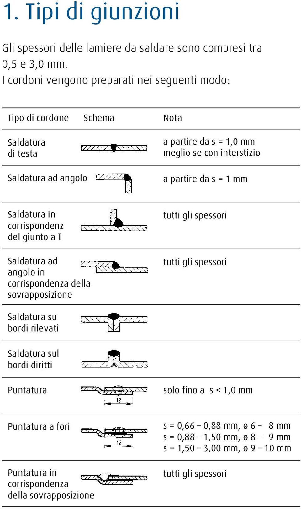 compresi tra 0,5 e 3,0 mm.