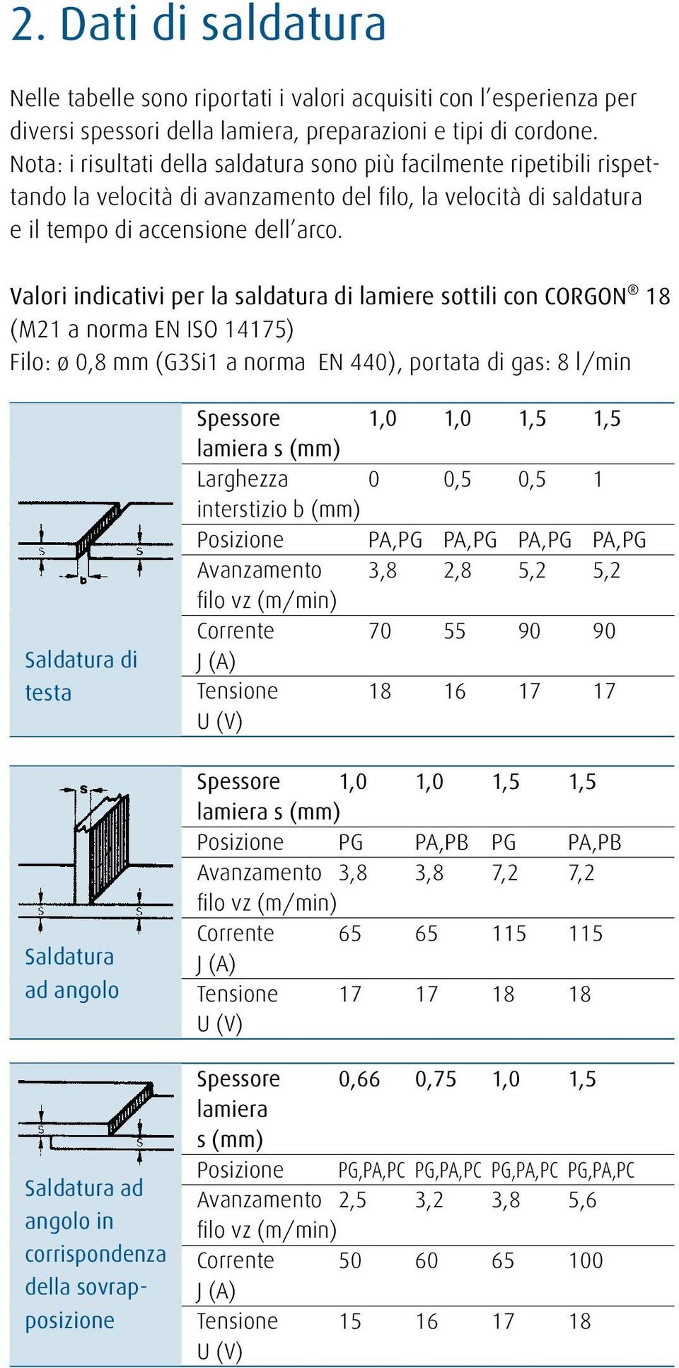 Valori indicativi per la saldatura di lamiere sottili con CORGON 18 (M21 a norma EN ISO 14175) Filo: ø 0,8 mm (G3Si1 a norma EN 440), portata di gas: 8 l/min Saldatura di testa Saldatura ad angolo