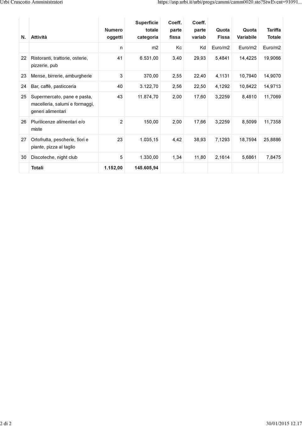 531,00 3,40 29,93 5,4841 14,4225 19,9066 23 Mense, birrerie, amburgherie 3 370,00 2,55 22,40 4,1131 10,7940 14,9070 24 Bar, caffè, pasticceria 40 3.