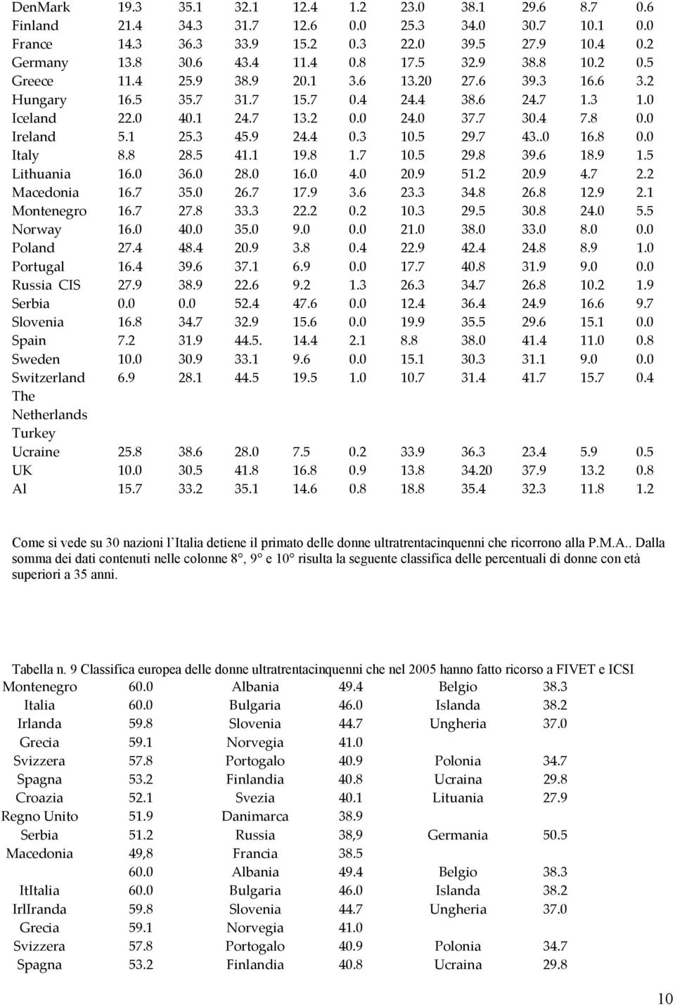 1 25.3 45.9 24.4 0.3 10.5 29.7 43..0 16.8 0.0 Italy 8.8 28.5 41.1 19.8 1.7 10.5 29.8 39.6 18.9 1.5 Lithuania 16.0 36.0 28.0 16.0 4.0 20.9 51.2 20.9 4.7 2.2 Macedonia 16.7 35.0 26.7 17.9 3.6 23.3 34.