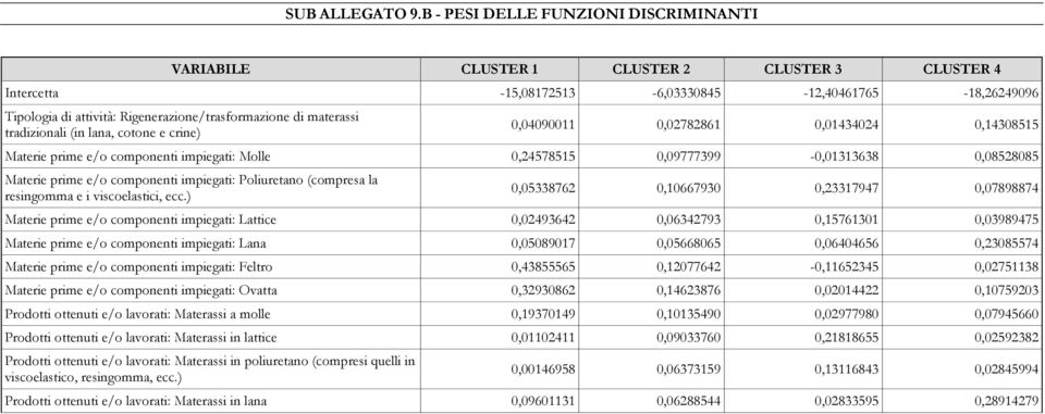 di materassi tradizionali (in lana, cotone e crine) 0,04090011 0,02782861 0,01434024 0,14308515 Materie prime e/o componenti impiegati: Molle 0,24578515 0,09777399-0,01313638 0,08528085 Materie prime