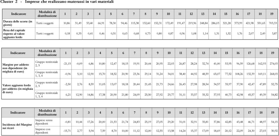 3,87 Margine per addetto non dipendente (in migliaia di euro) 2, 5 1, 3, 4-21,15-0,09 6,86 10,80 12,47 18,15 19,91 20,44 20,95 22,03 26,87 28,24 32,74 41,00 53,95 96,59 126,68 162,93 274,03-0,96 5,10