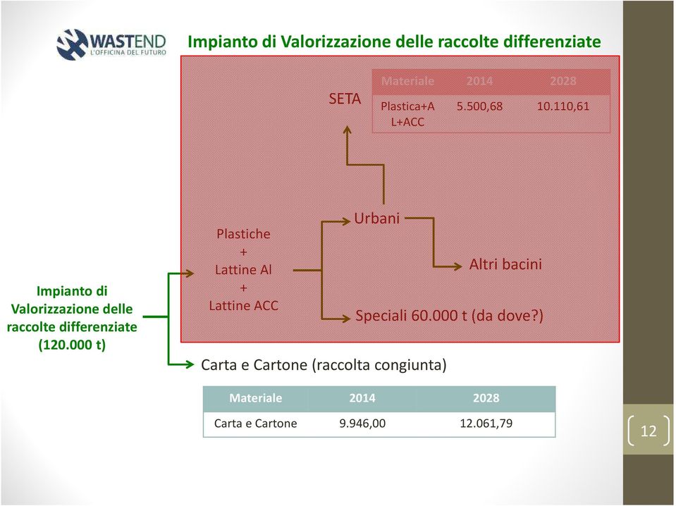 110,61 Impianto di Valorizzazione delle raccolte differenziate (120.