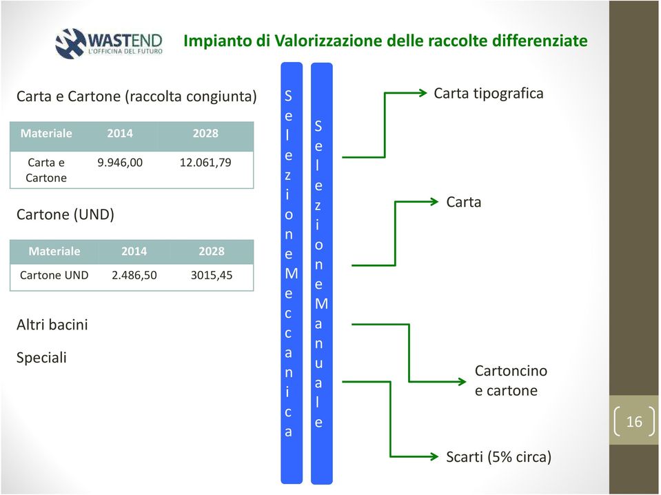 061,79 Materiale 2014 2028 Cartone UND 2.