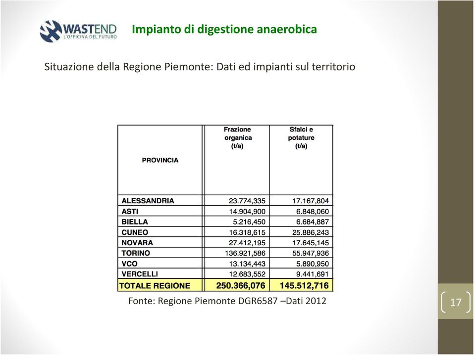 Dati ed impianti sul territorio