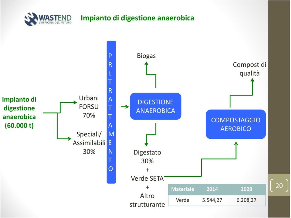 O Biogas DIGESTIONE ANAEROBICA Digestato 30% Verde SETA Altro strutturante