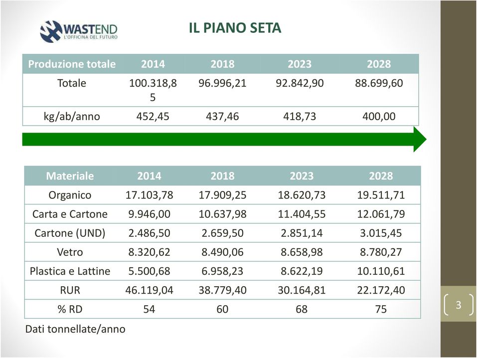 511,71 Carta e Cartone 9.946,00 10.637,98 11.404,55 12.061,79 Cartone (UND) 2.486,50 2.659,50 2.851,14 3.015,45 Vetro 8.