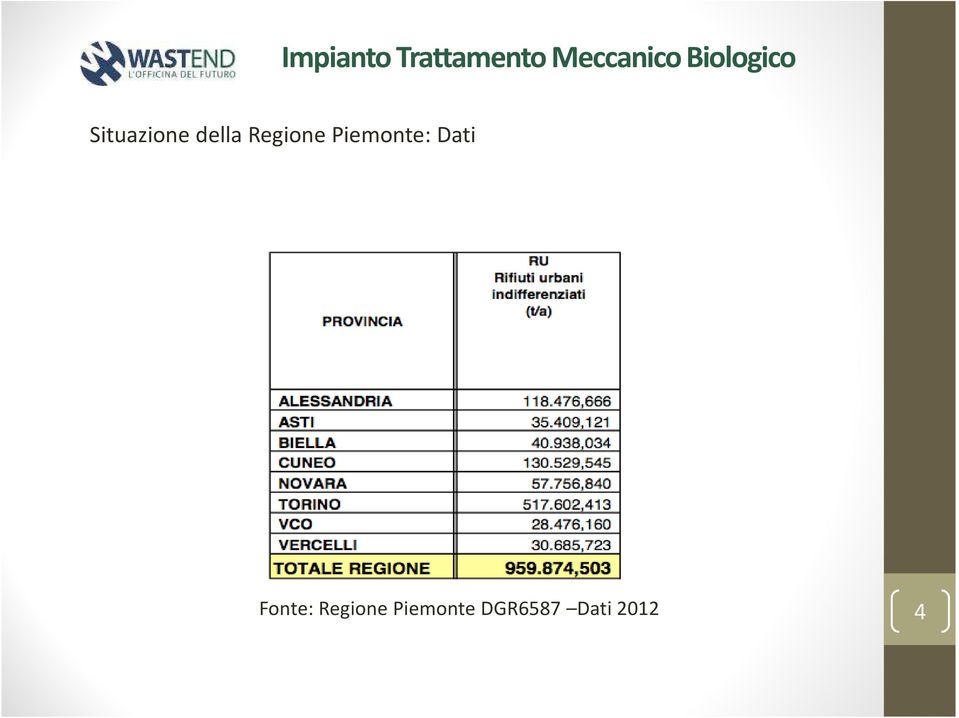 Regione Piemonte: Dati Fonte: